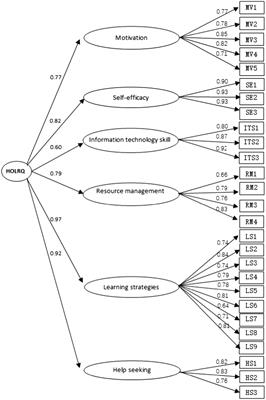 Do learners with higher readiness feel less anxious when studying online at home?